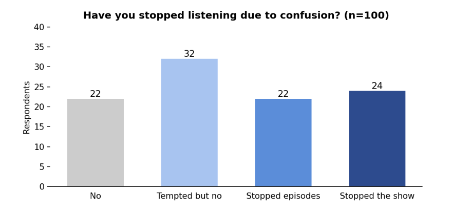 Survey chart showing how listener confusion affects podcast listening behaviour.