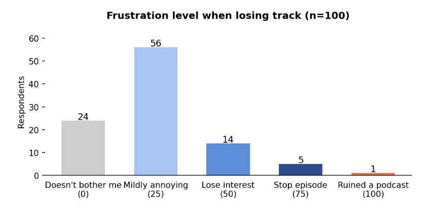 Survey chart showing listener frustration levels when confused while listening to narrative podcasts.